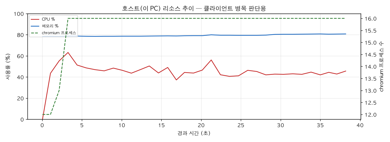 호스트(PC) 리소스 추이