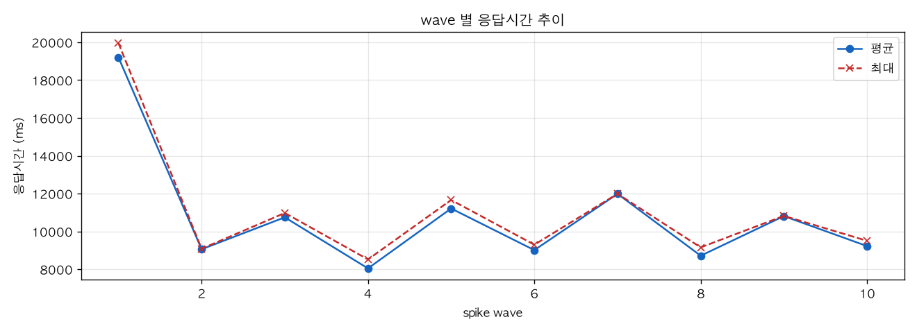 wave 별 응답시간 추이
