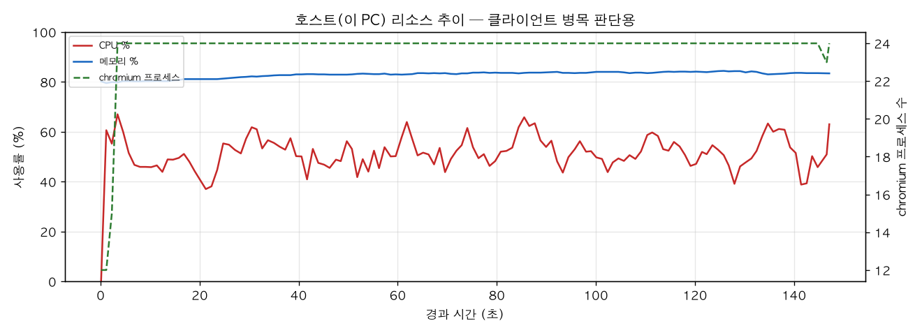 호스트(PC) 리소스 추이