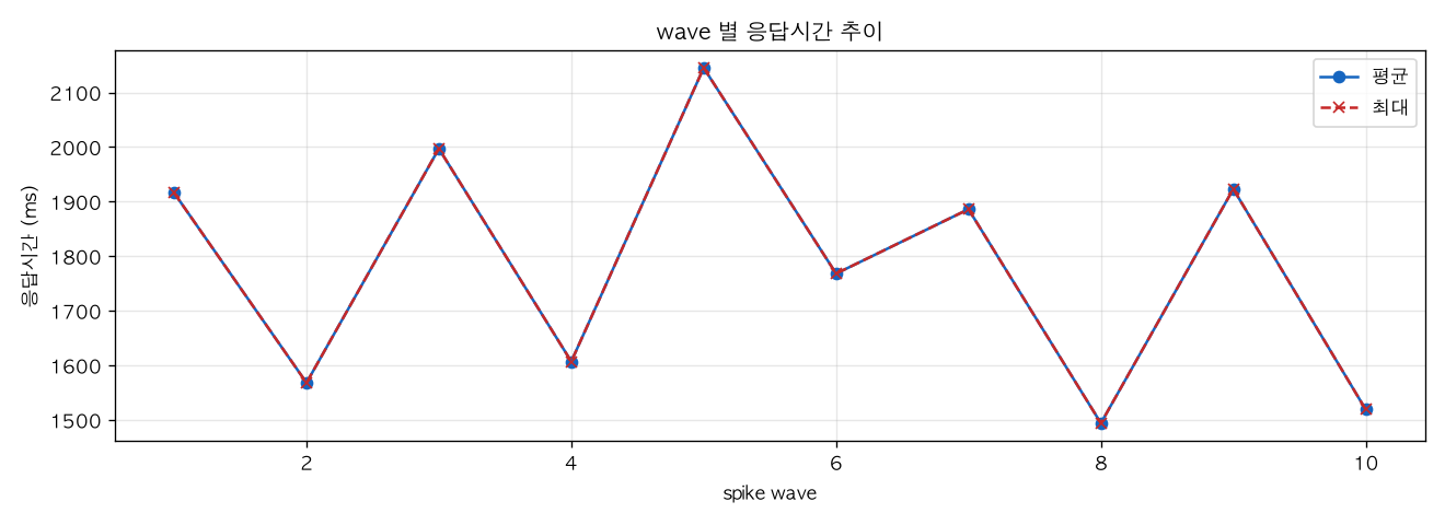 wave 별 응답시간 추이