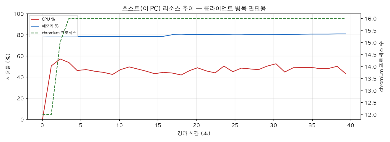 호스트(PC) 리소스 추이