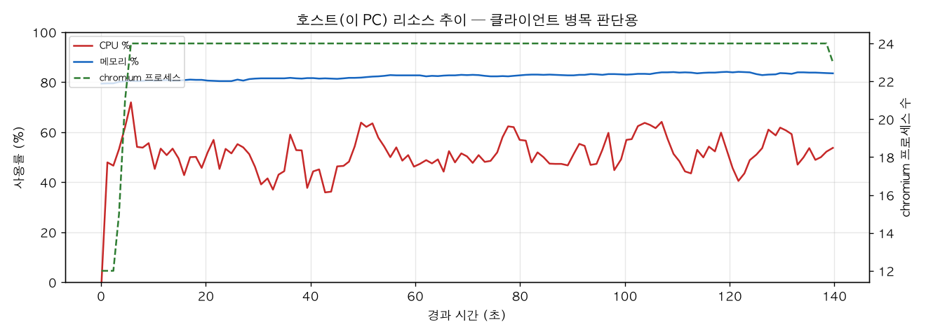 호스트(PC) 리소스 추이