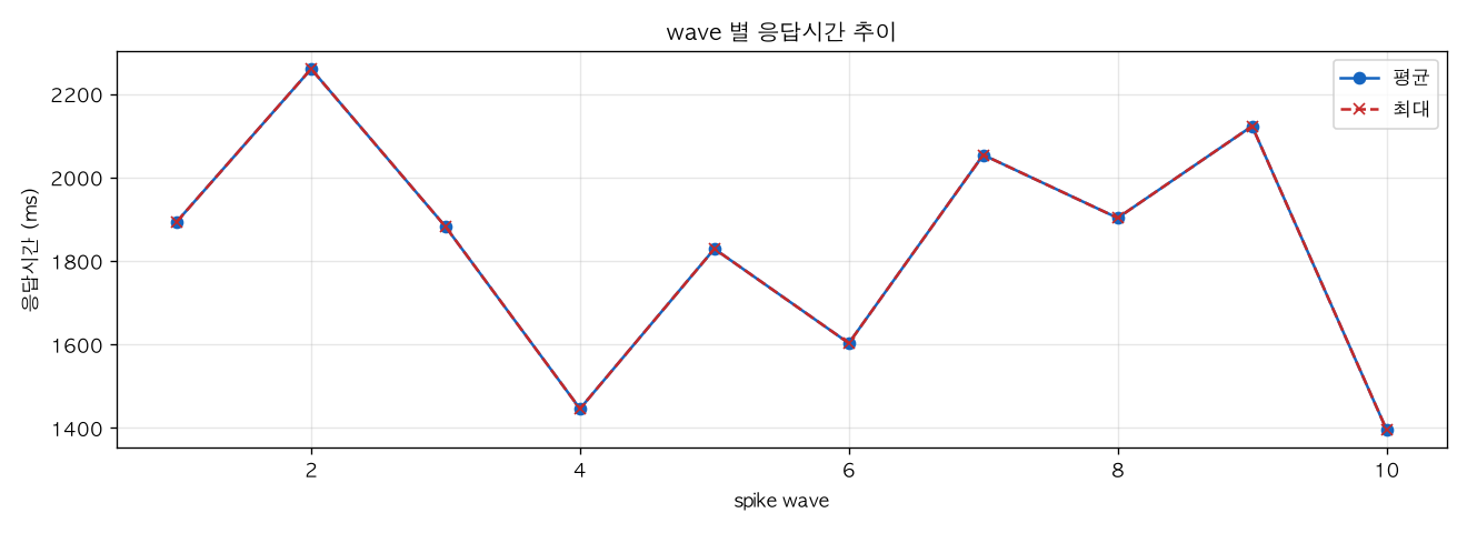 wave 별 응답시간 추이