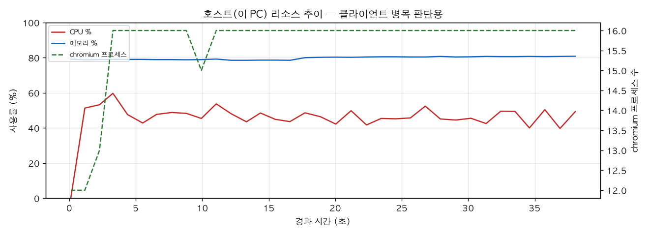 호스트(PC) 리소스 추이