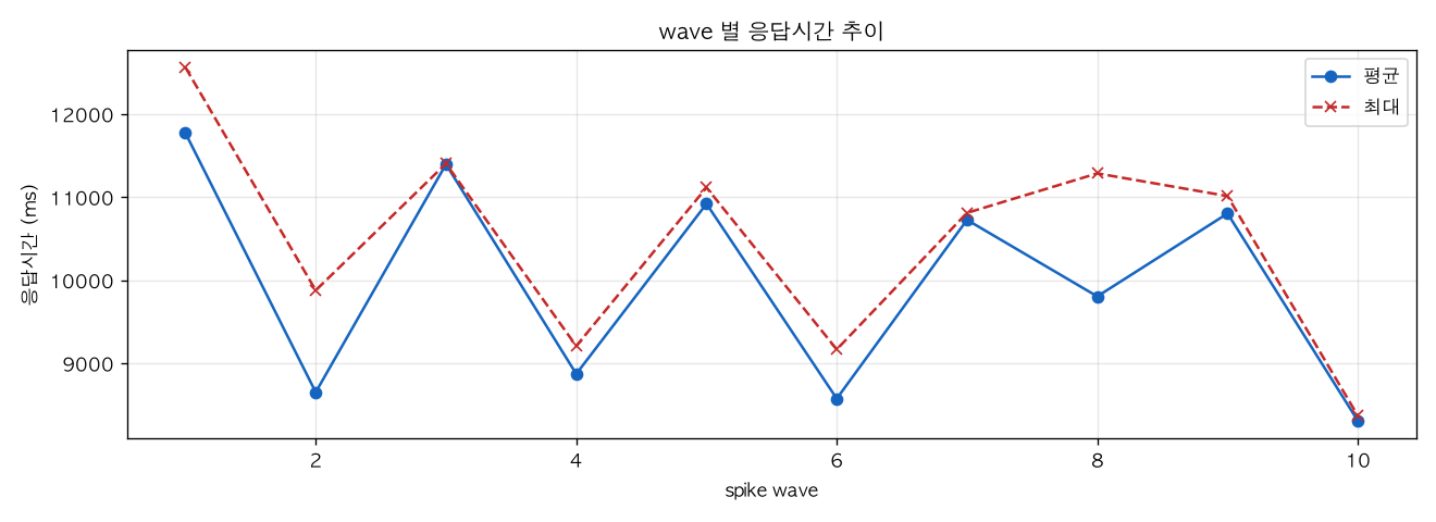 wave 별 응답시간 추이