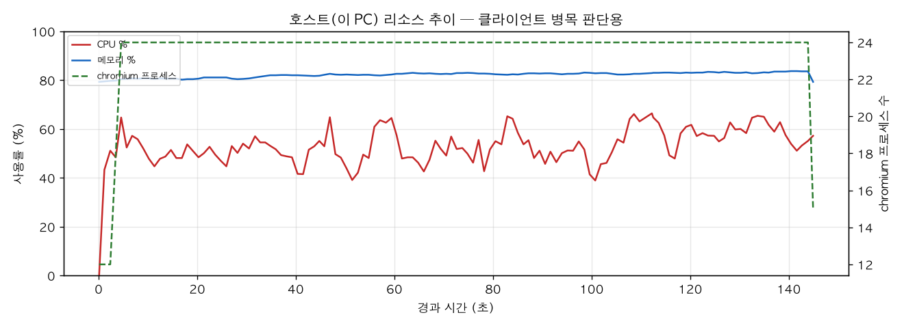 호스트(PC) 리소스 추이