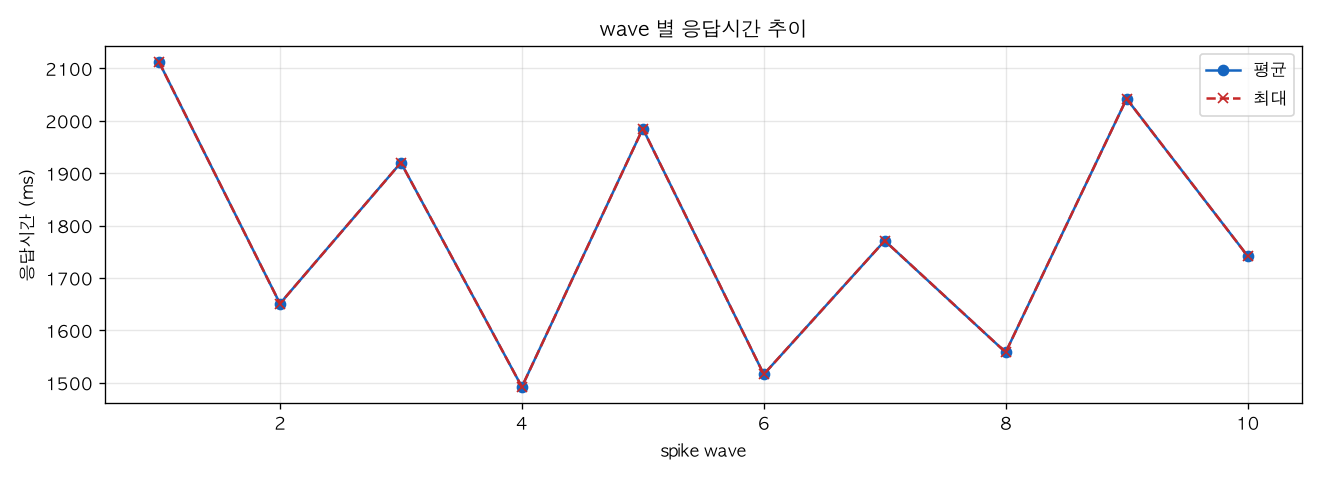 wave 별 응답시간 추이
