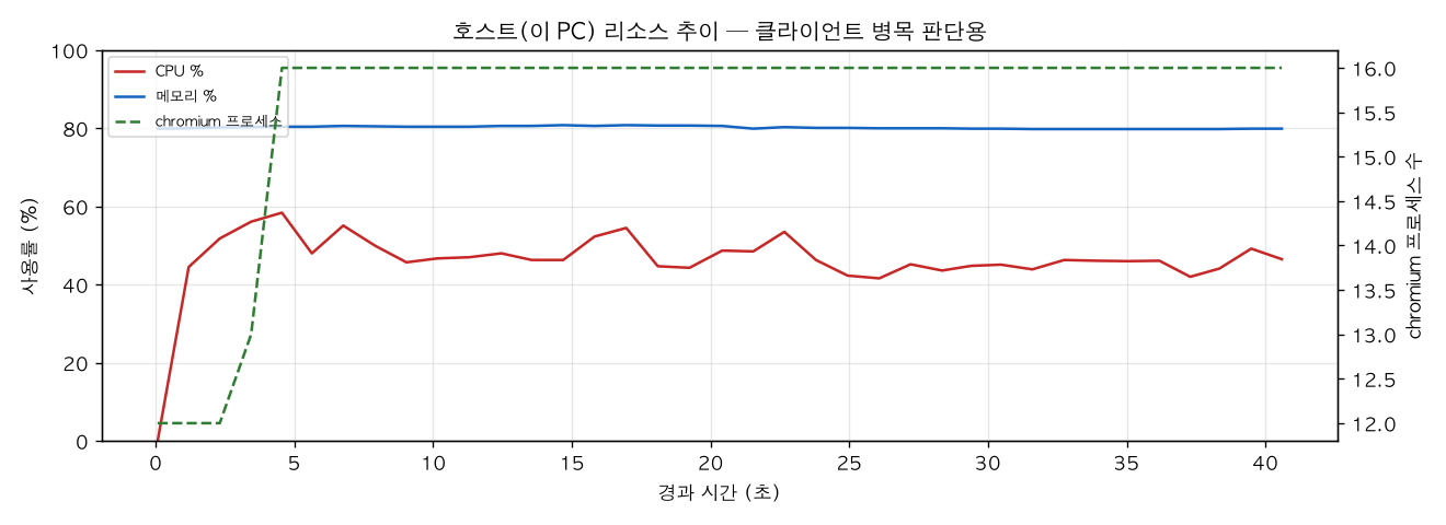 호스트(PC) 리소스 추이