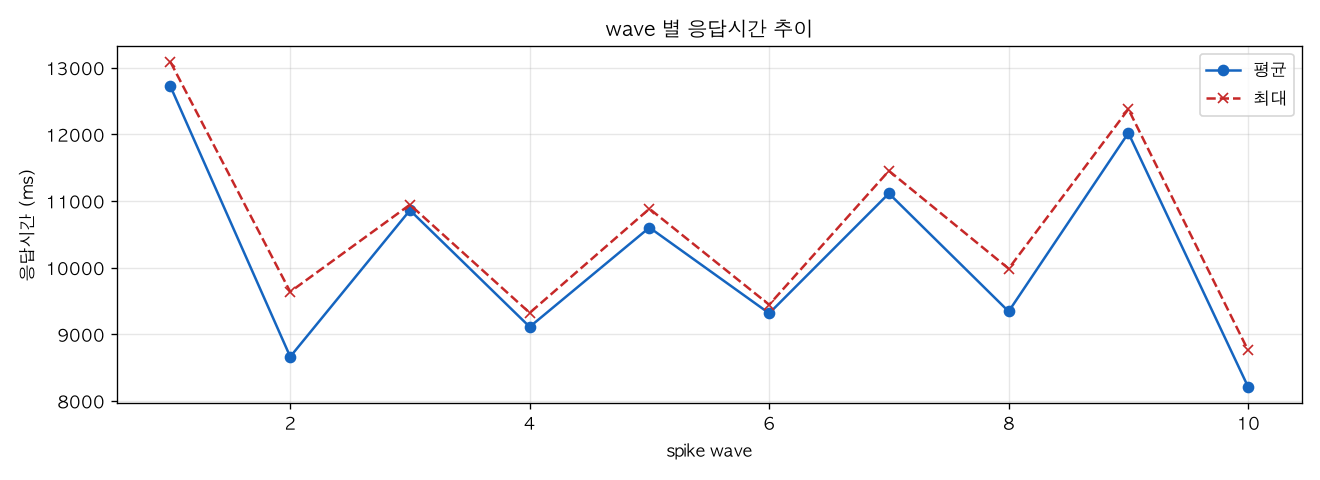 wave 별 응답시간 추이