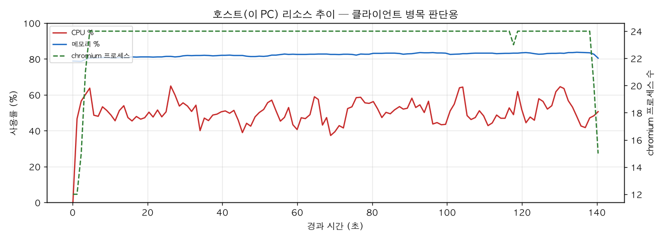 호스트(PC) 리소스 추이