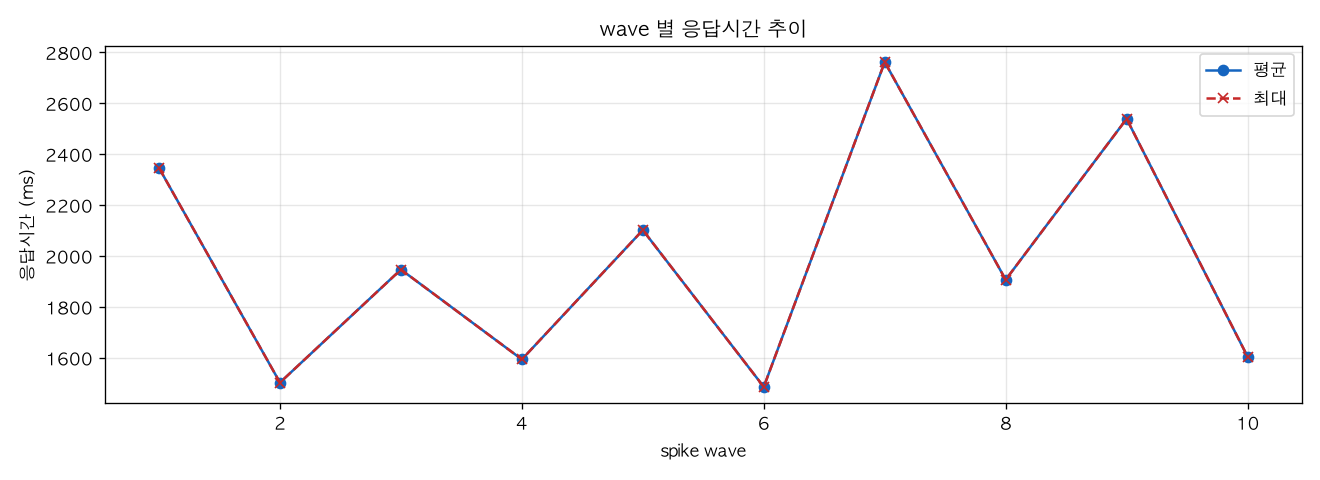 wave 별 응답시간 추이