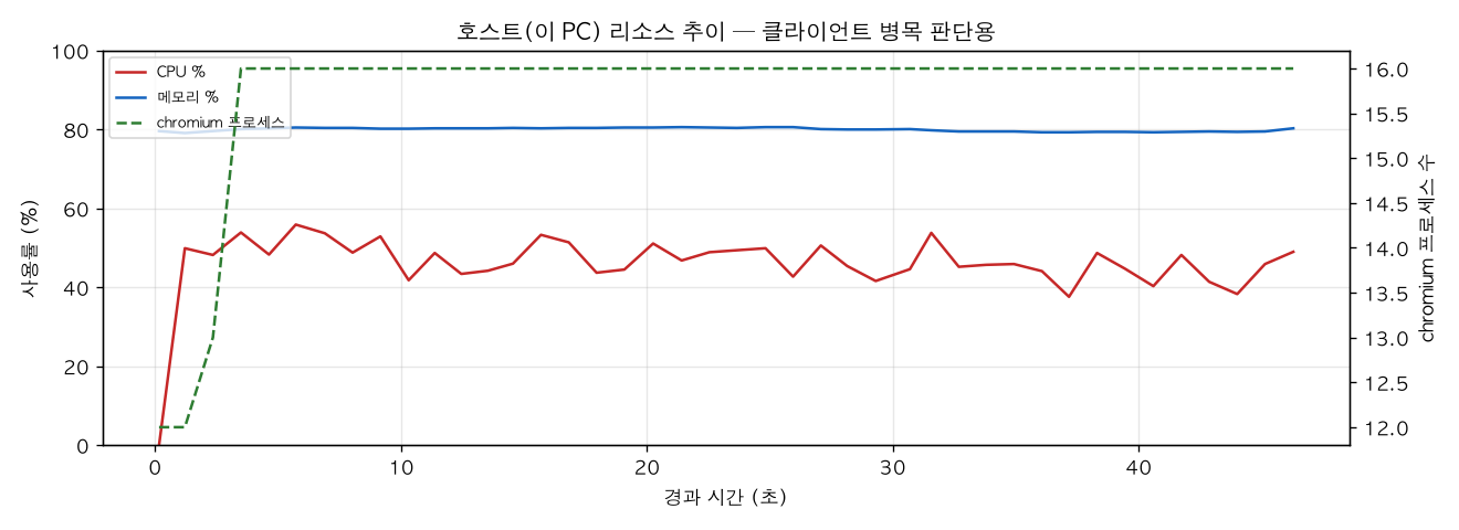 호스트(PC) 리소스 추이