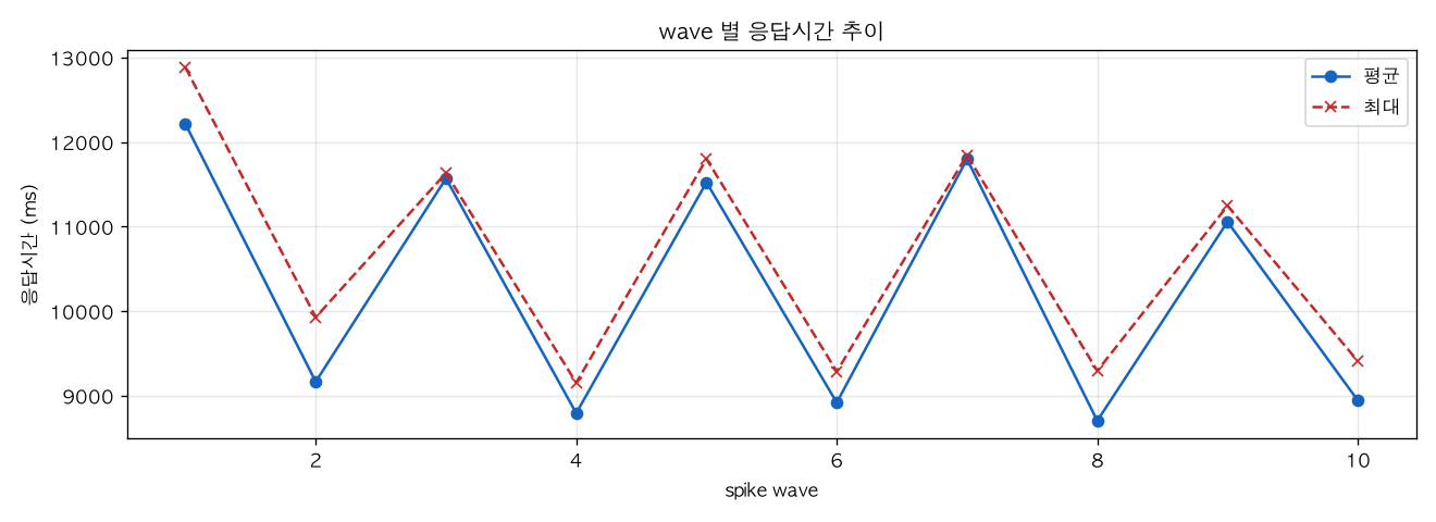 wave 별 응답시간 추이