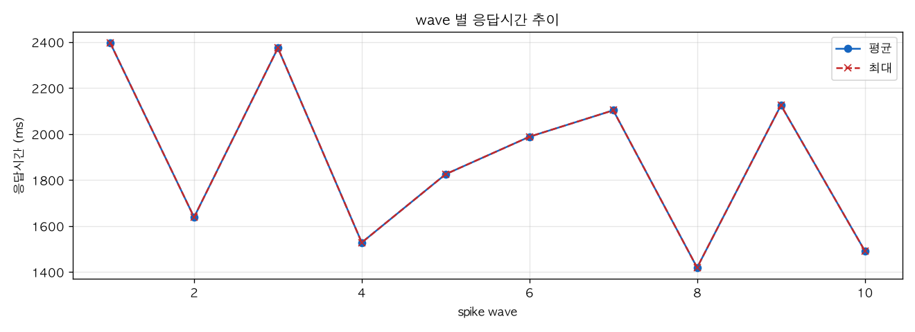 wave 별 응답시간 추이