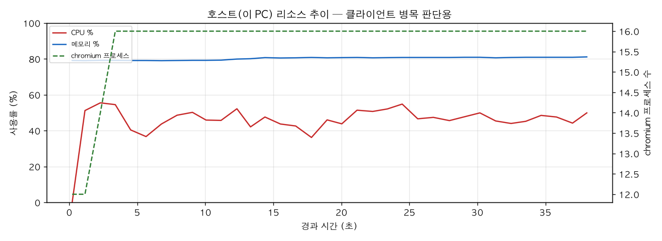 호스트(PC) 리소스 추이