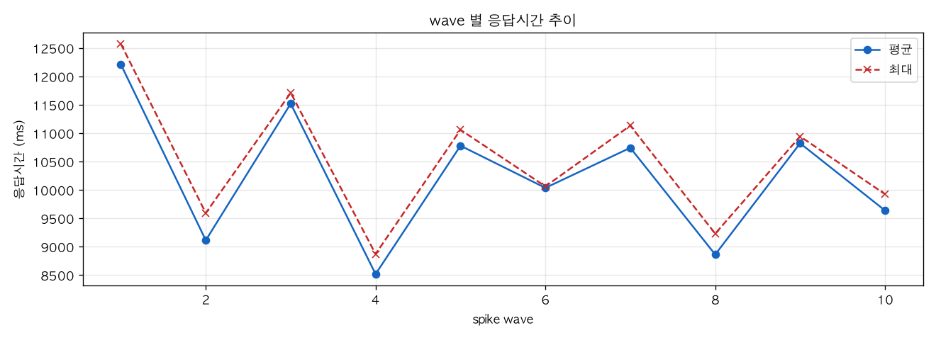 wave 별 응답시간 추이