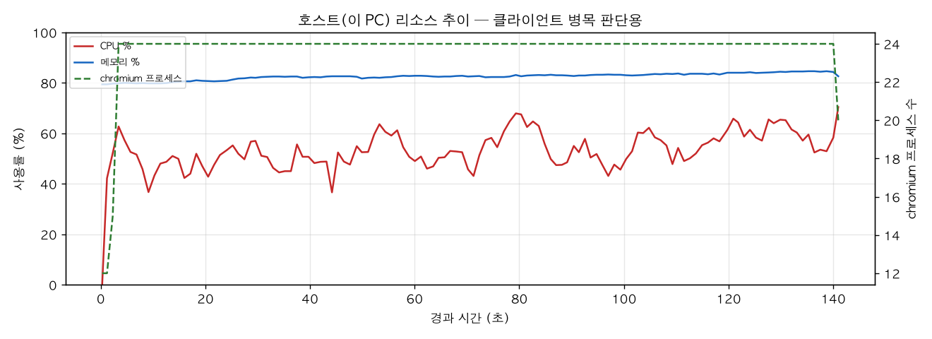 호스트(PC) 리소스 추이