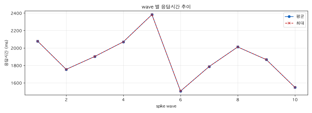 wave 별 응답시간 추이