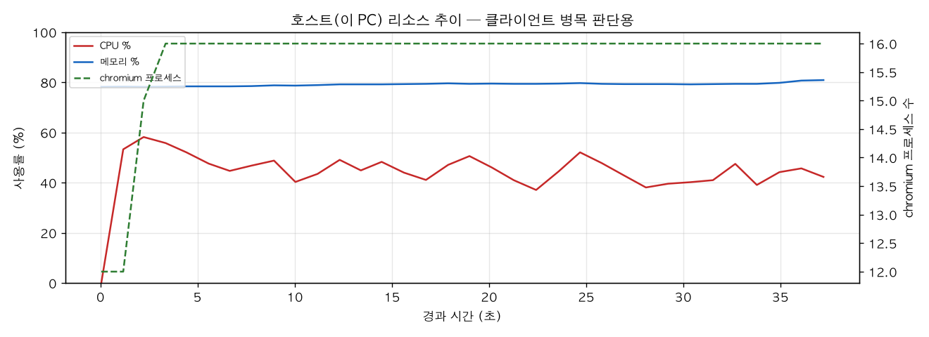 호스트(PC) 리소스 추이