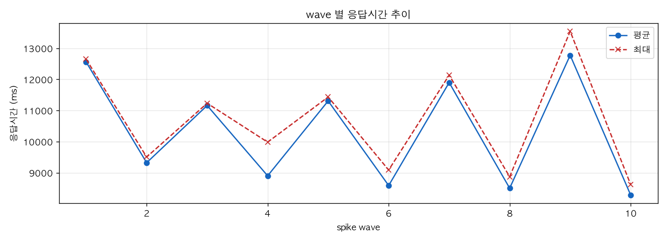 wave 별 응답시간 추이