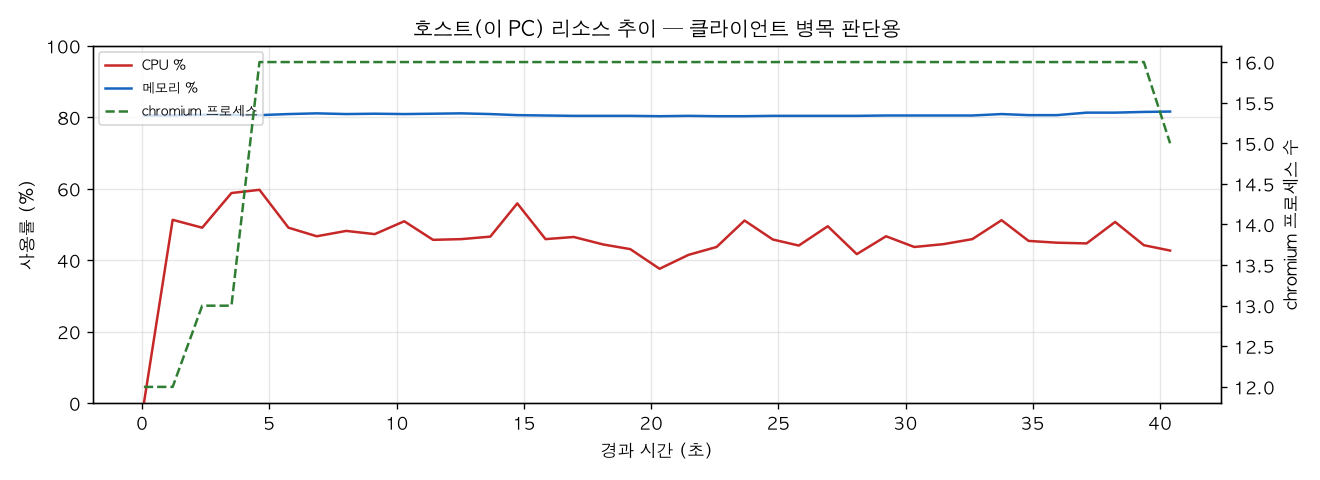 호스트(PC) 리소스 추이
