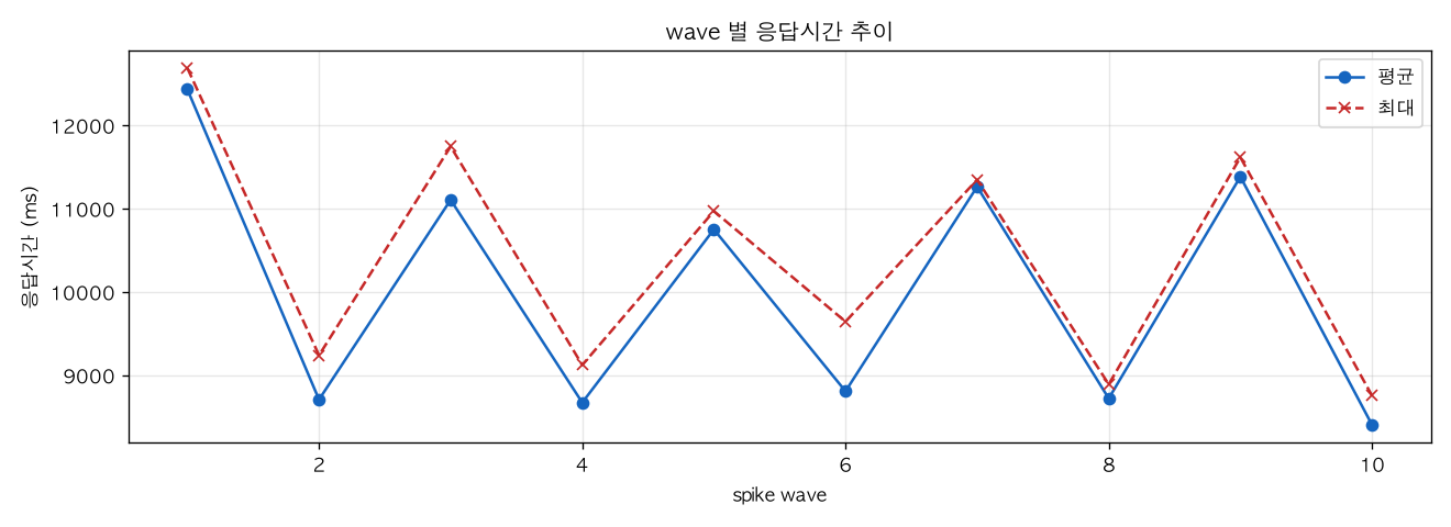 wave 별 응답시간 추이