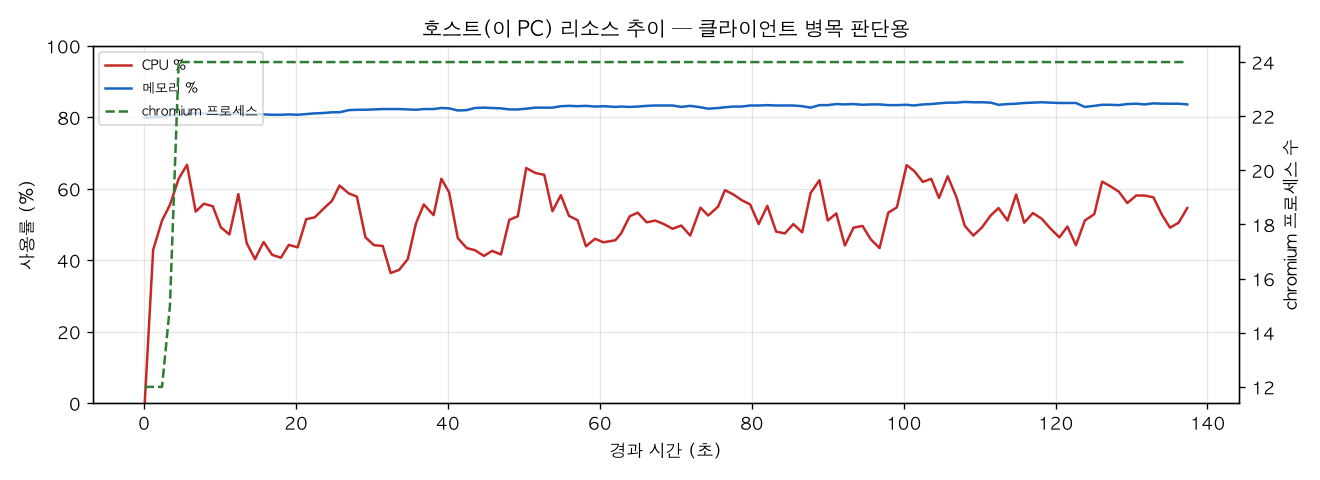 호스트(PC) 리소스 추이
