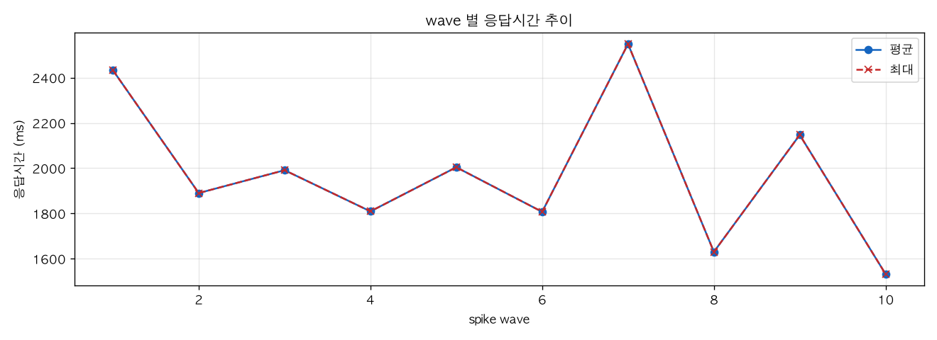wave 별 응답시간 추이