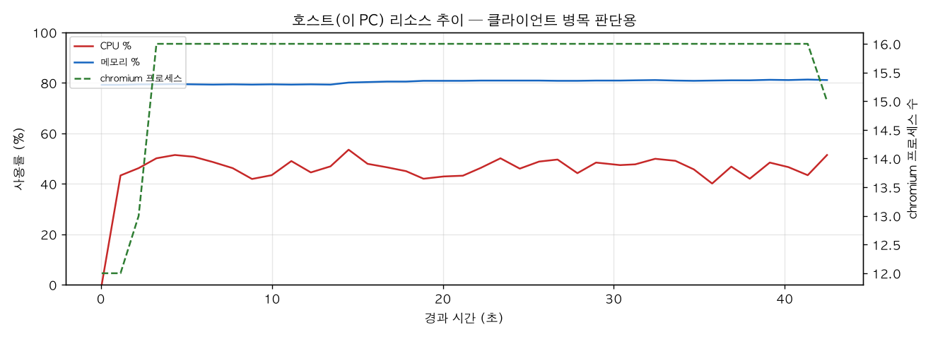호스트(PC) 리소스 추이