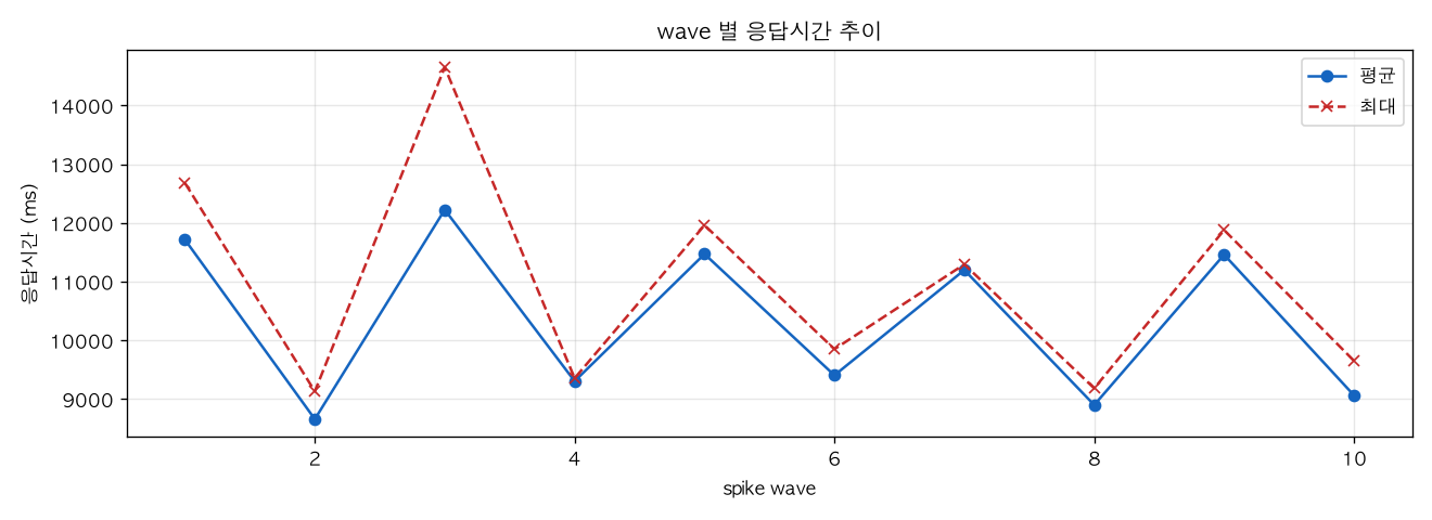 wave 별 응답시간 추이