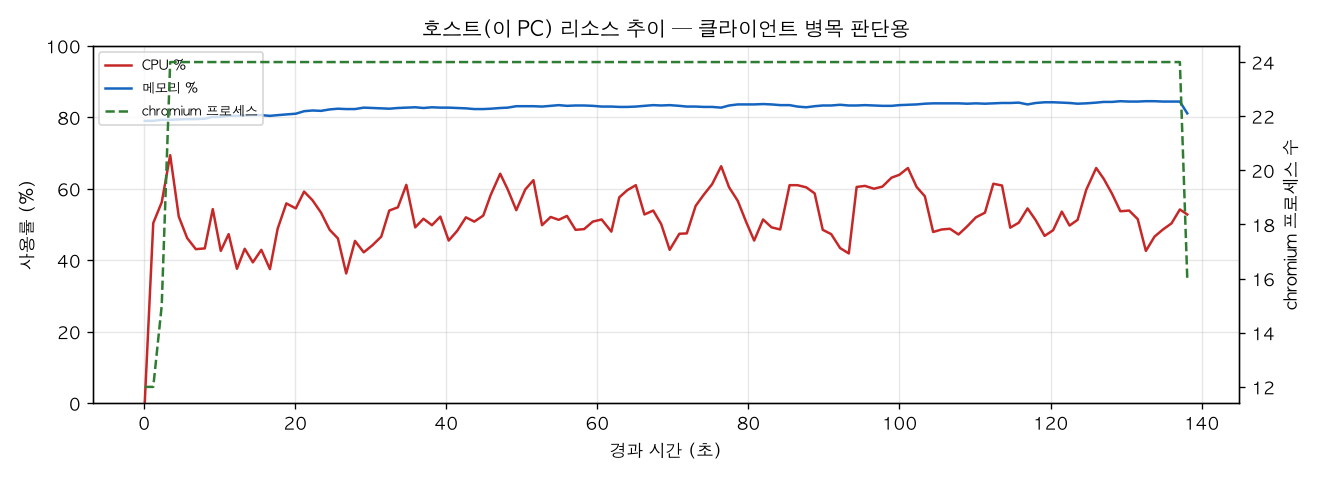 호스트(PC) 리소스 추이