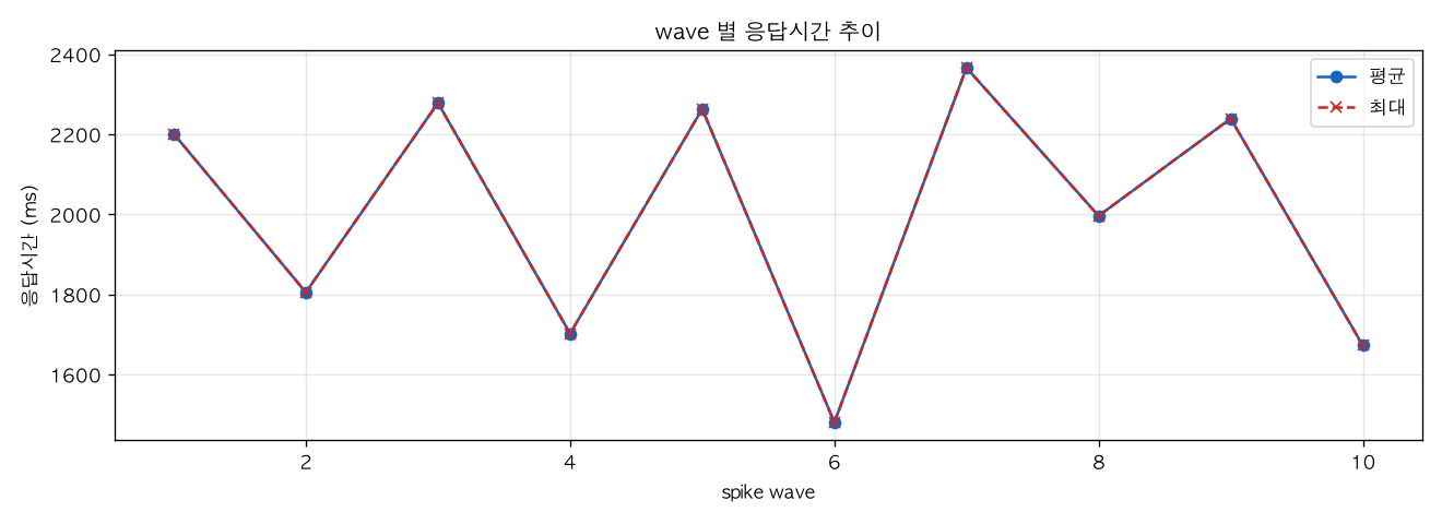 wave 별 응답시간 추이