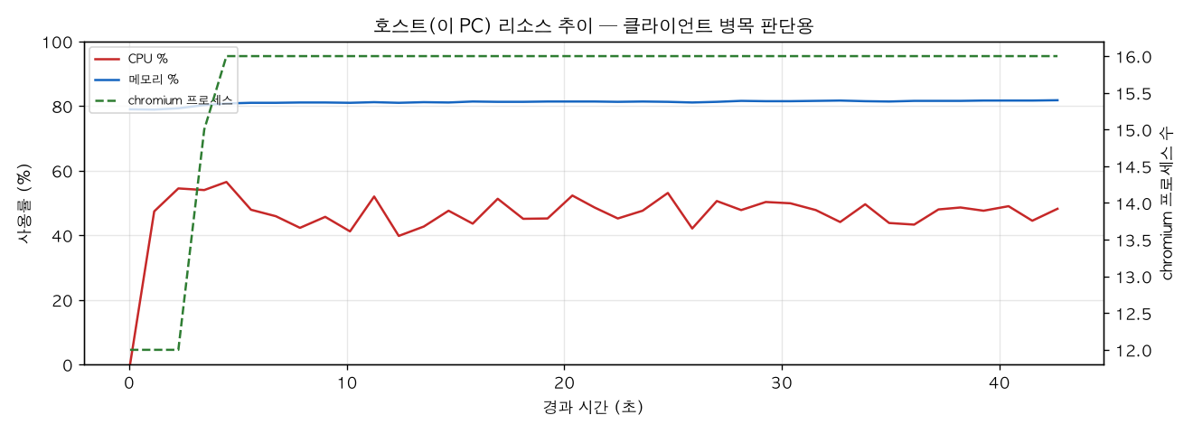 호스트(PC) 리소스 추이