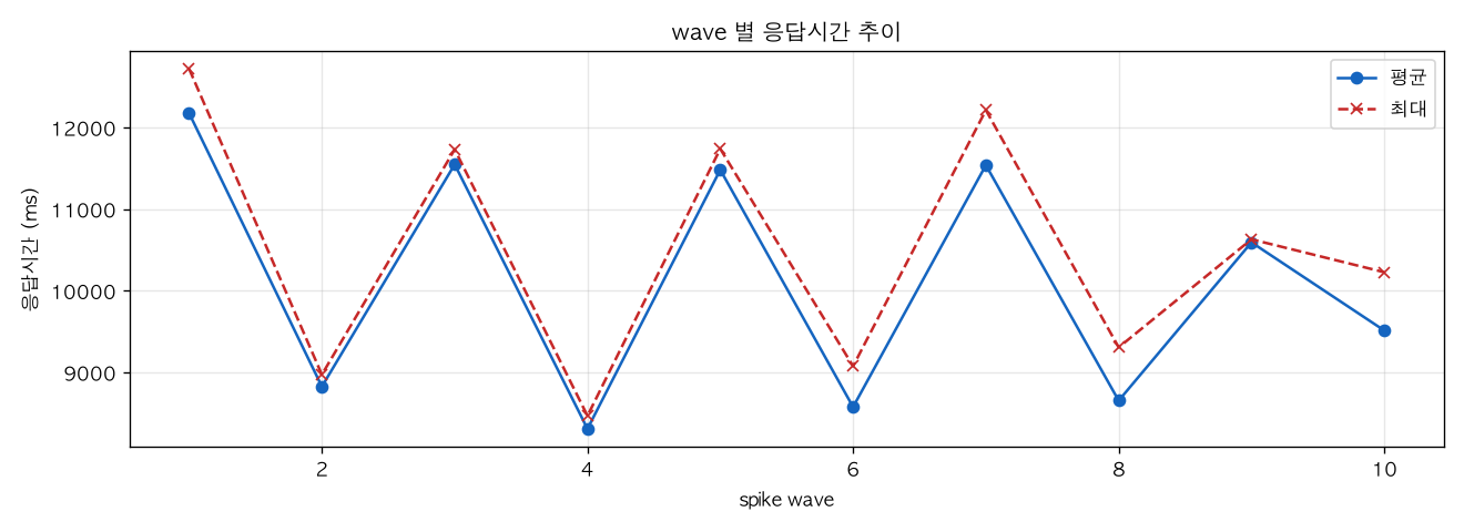 wave 별 응답시간 추이
