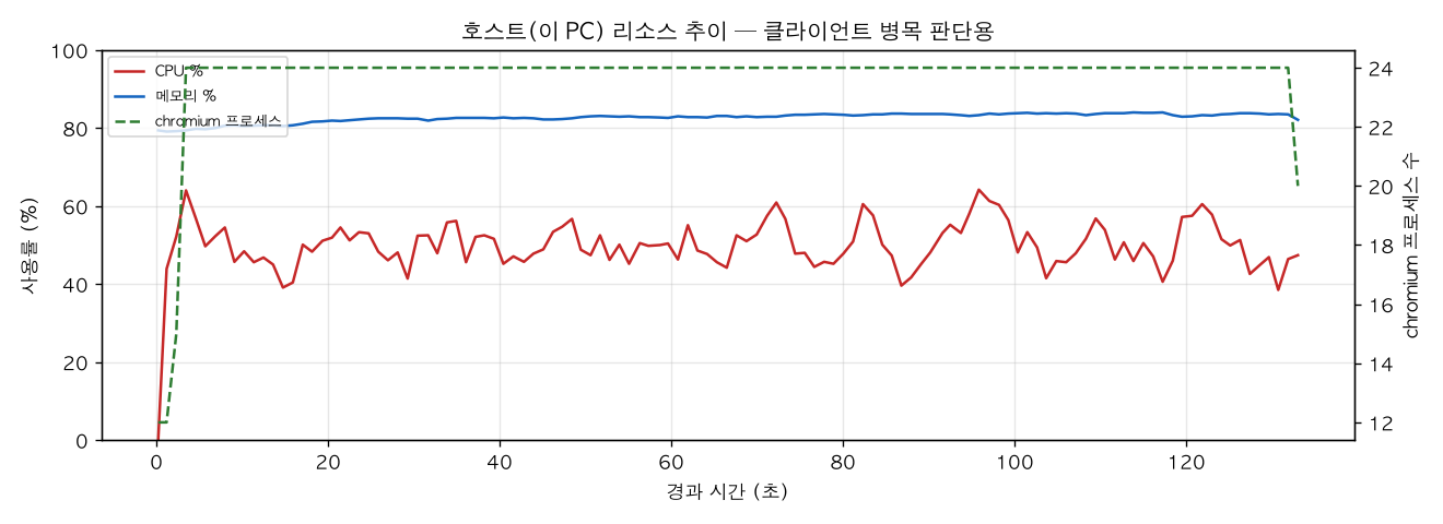 호스트(PC) 리소스 추이