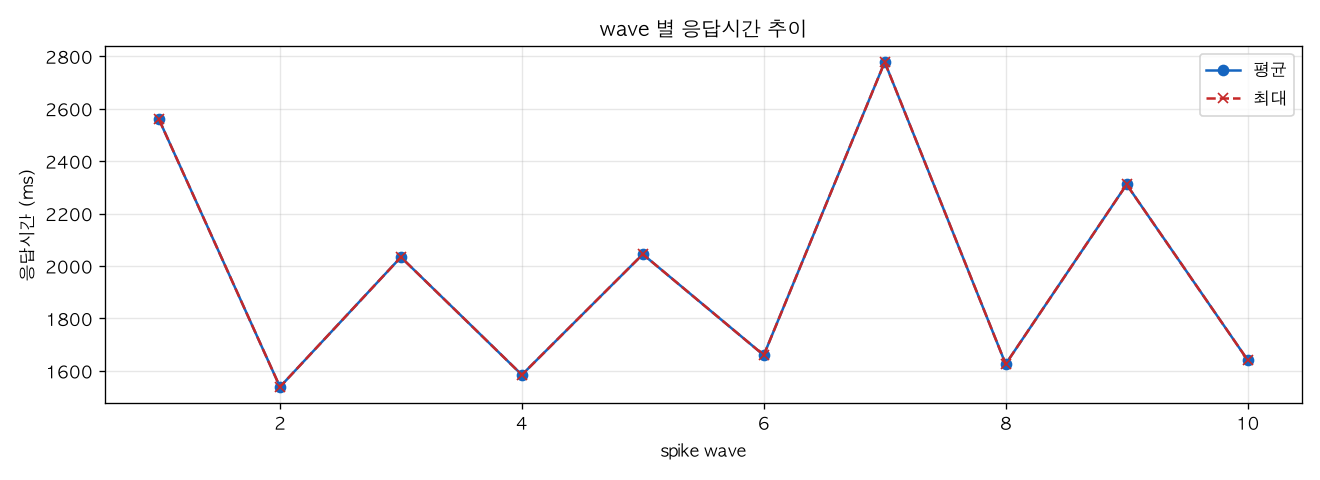 wave 별 응답시간 추이
