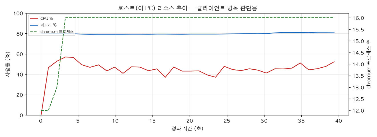 호스트(PC) 리소스 추이