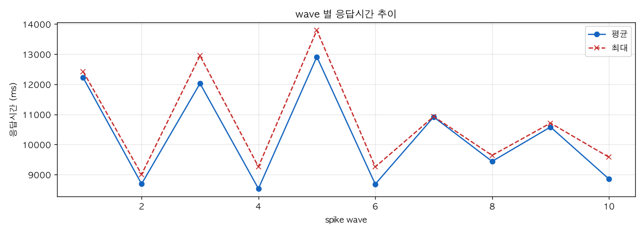 wave 별 응답시간 추이
