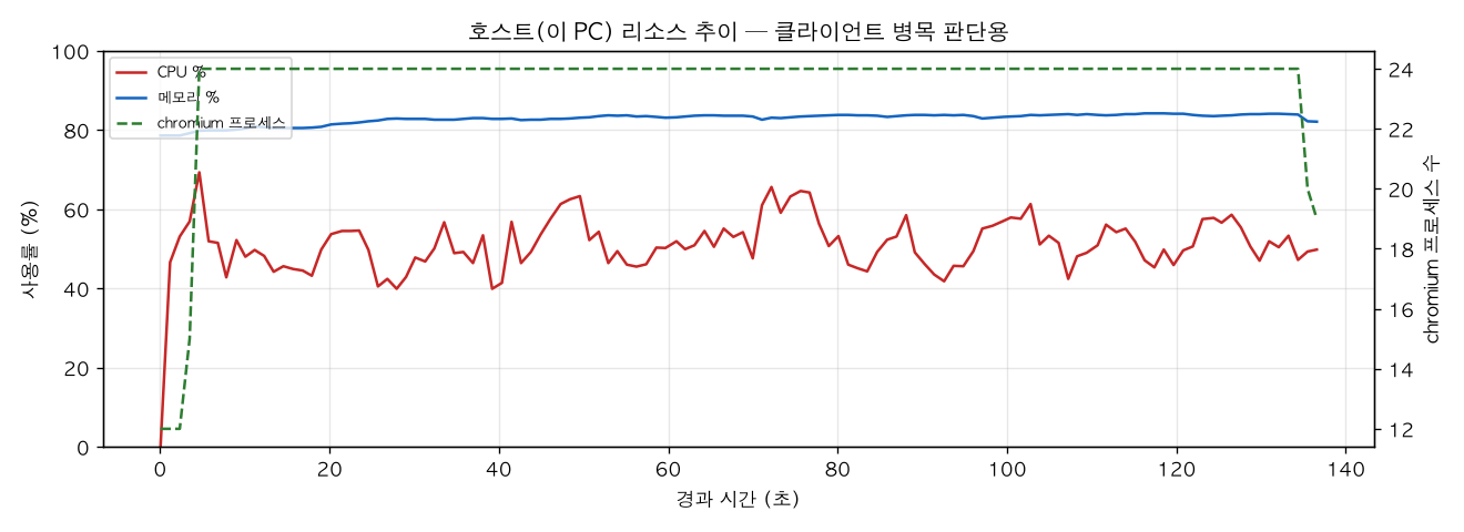 호스트(PC) 리소스 추이