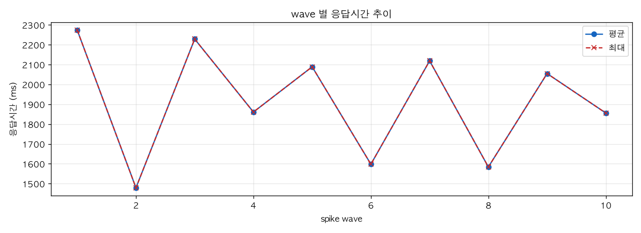wave 별 응답시간 추이