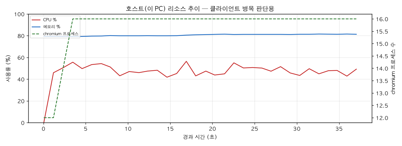 호스트(PC) 리소스 추이