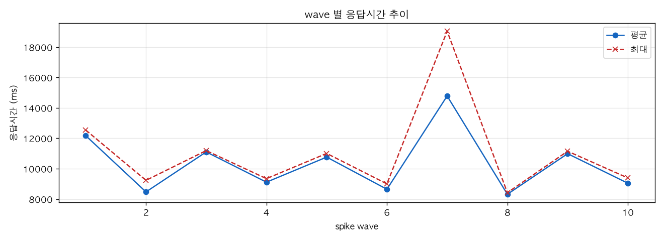 wave 별 응답시간 추이