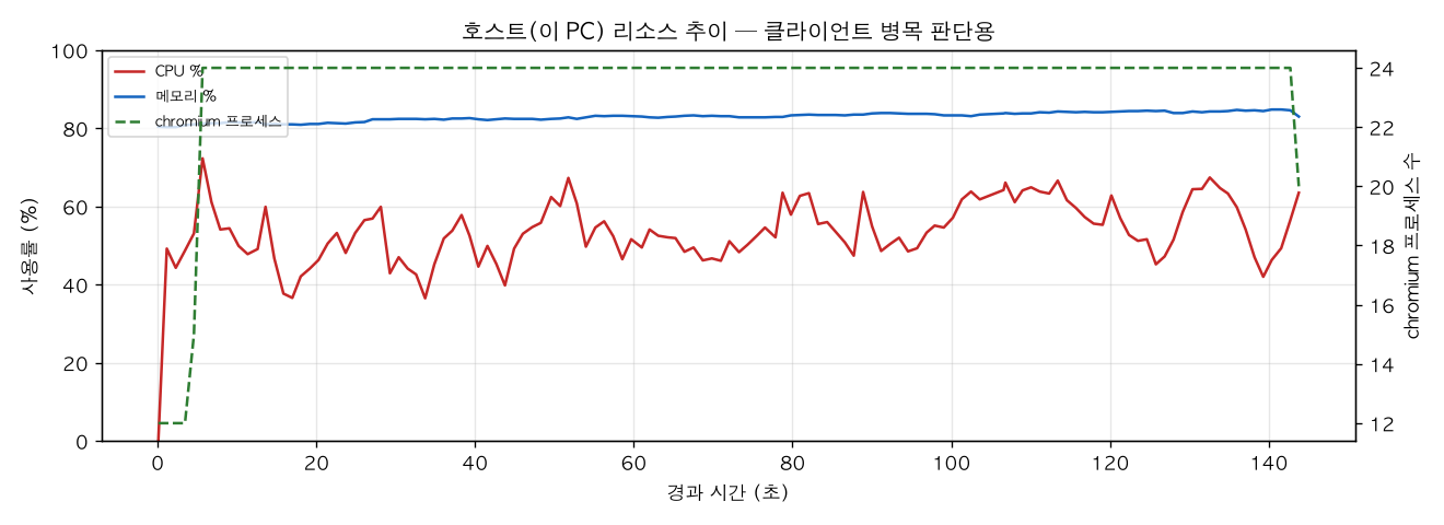 호스트(PC) 리소스 추이