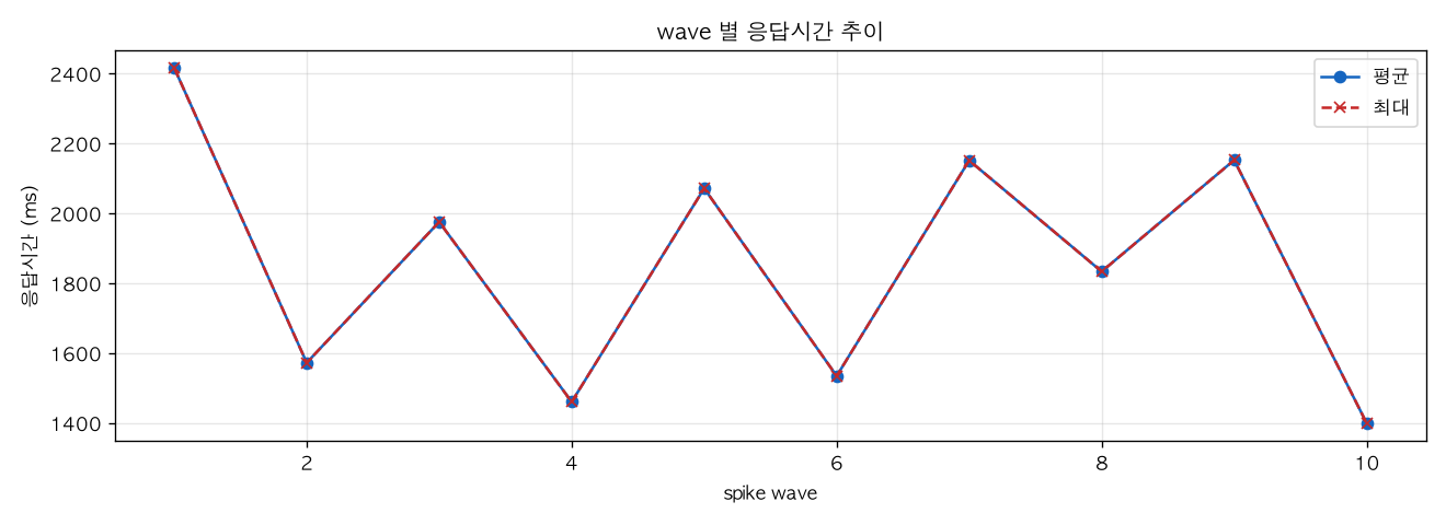 wave 별 응답시간 추이