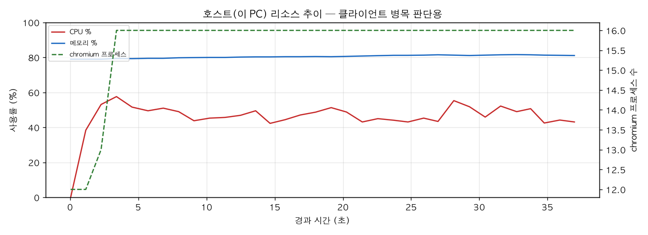 호스트(PC) 리소스 추이