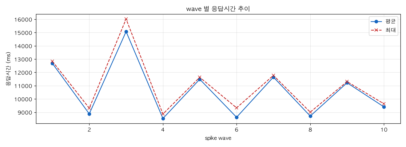 wave 별 응답시간 추이