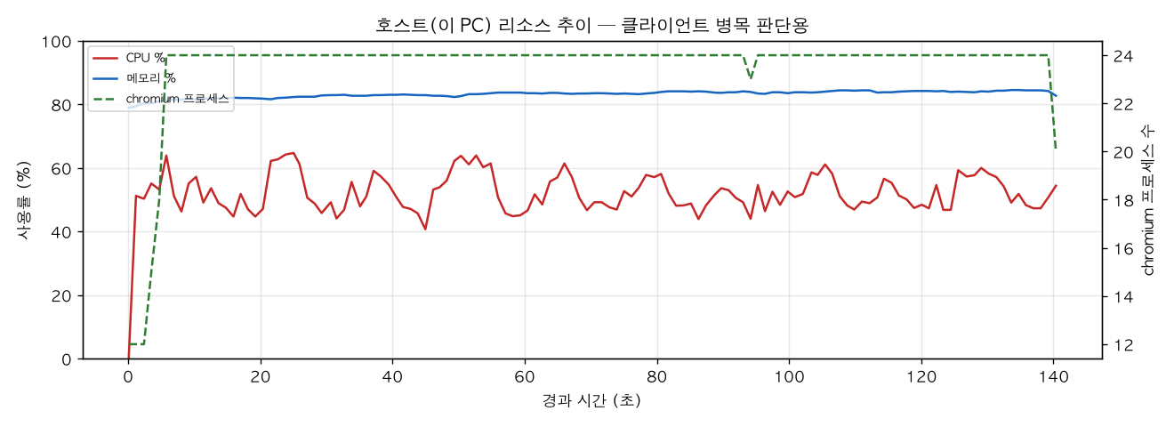 호스트(PC) 리소스 추이