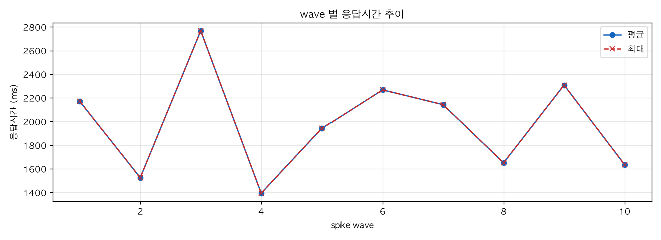 wave 별 응답시간 추이
