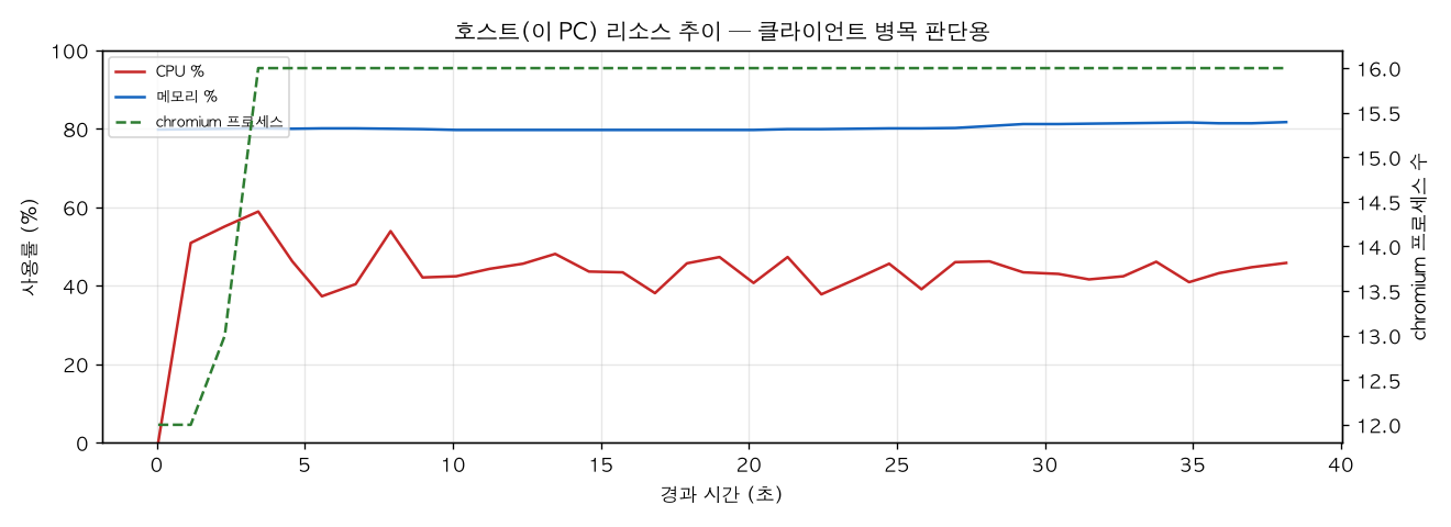 호스트(PC) 리소스 추이