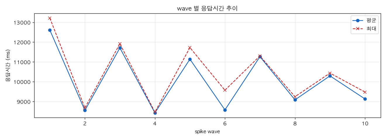 wave 별 응답시간 추이